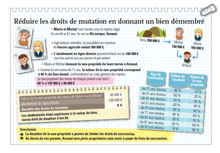 Démembrement de propriété